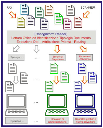 Esempio di architettura per l'identificazione e lo smistamento automatico dei documenti implementata con Recogniform Reader presso il customer care di un importante operatore telefonico.