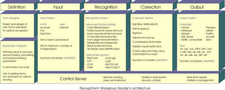 Recogniform Desktop Reader