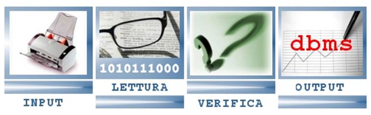 le 4 fasi di un processo di lettura ottica: acquisizione, riconoscimento, verifica ed output. Queste 4 fasi possono essere eseguite su una sola macchina (singola postazione) o su più postazioni specializzate architettura distribuita client/server).