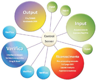 A classic example of configuring software: the number of acquisition station (Input) and validation (Verify) can be defined accordin to needs of the time and resources available. The steps of Recognition and output are performed in batch mode, automatic, 7/24