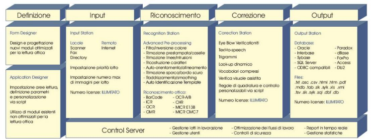 Recogniform Desktop Reader - lettura ottica moduli e modulistica