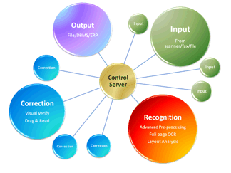 Recogniform Invoices